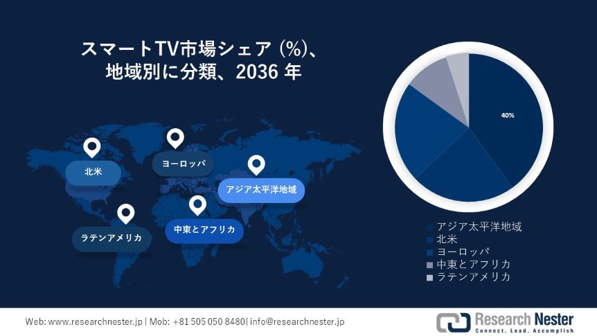 Smart TV Market Survey